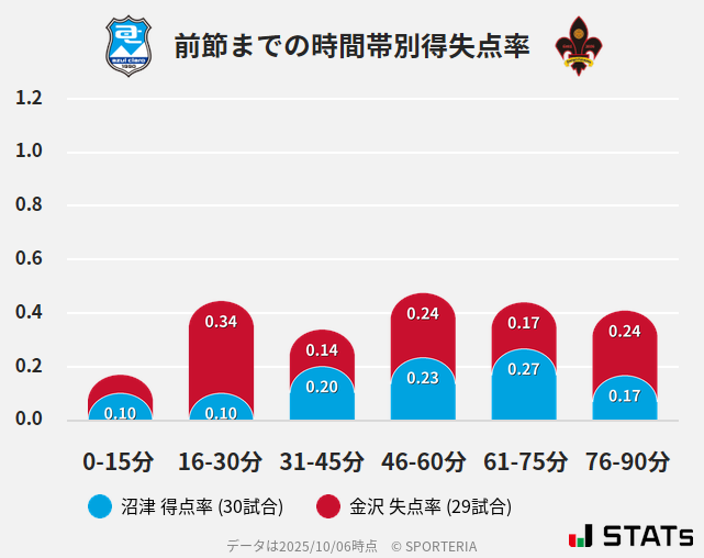 時間帯別得失点率