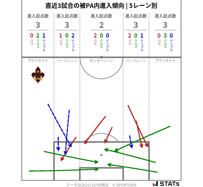 被PA内への進入傾向