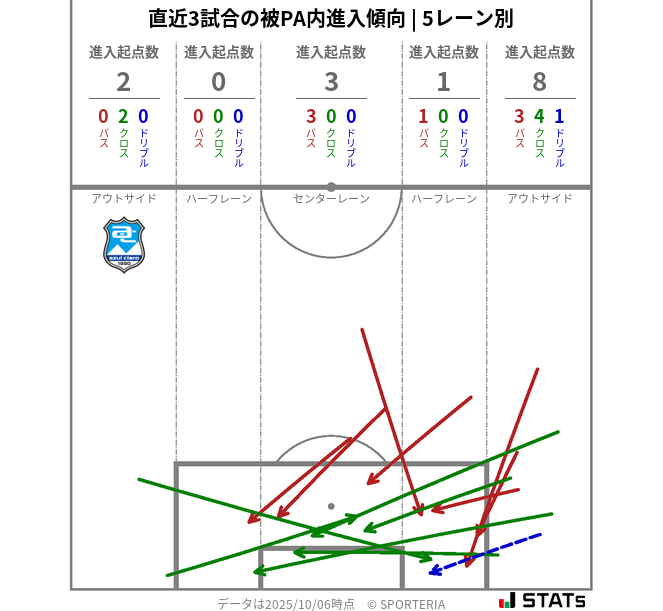 被PA内への進入傾向