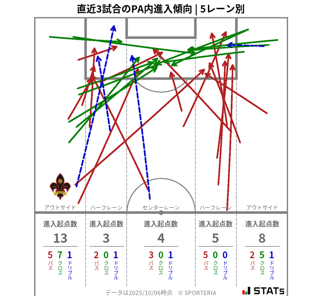 PA内への進入傾向