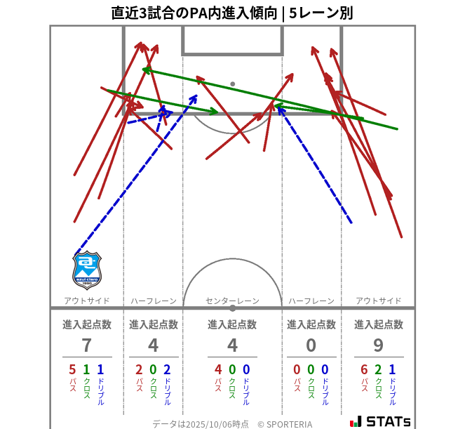 PA内への進入傾向