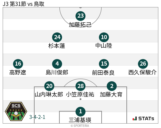 フォーメーション図