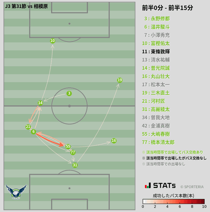 時間帯別パスネットワーク図
