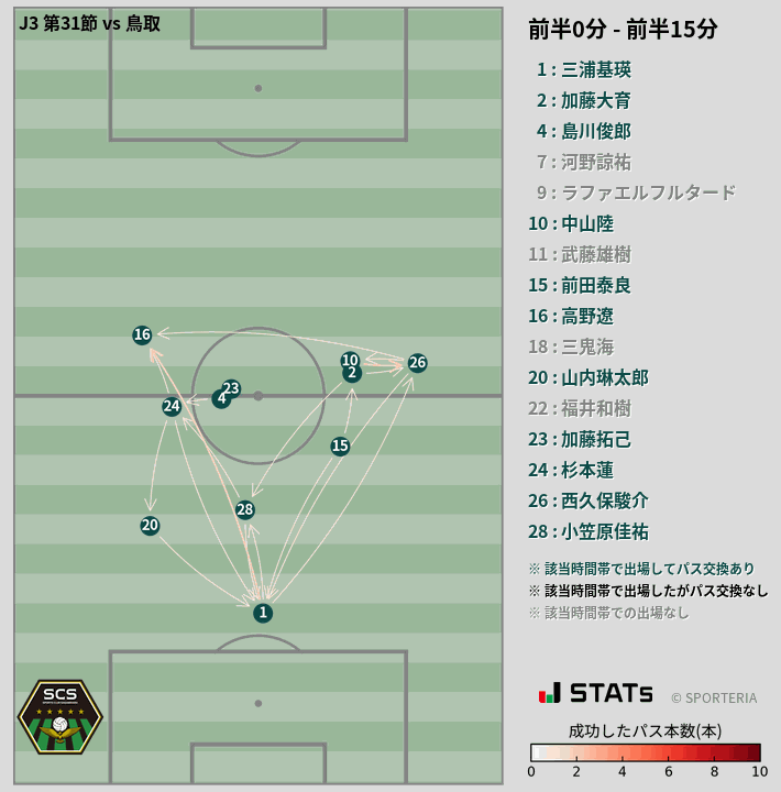 時間帯別パスネットワーク図