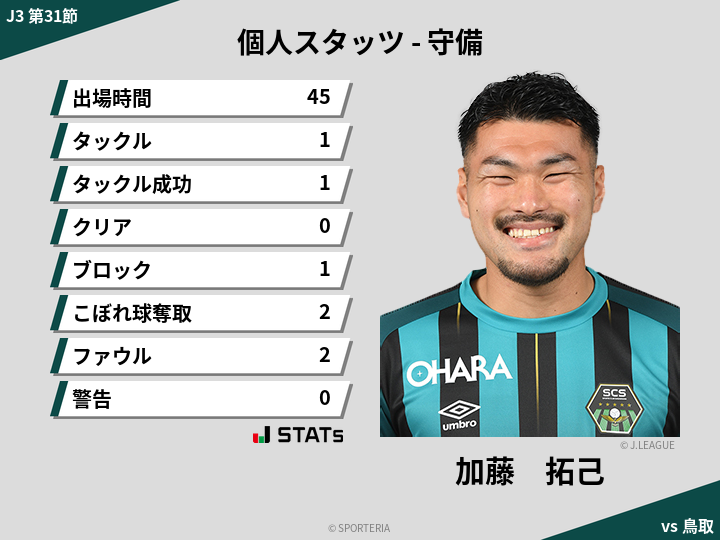 守備スタッツ - 加藤　拓己