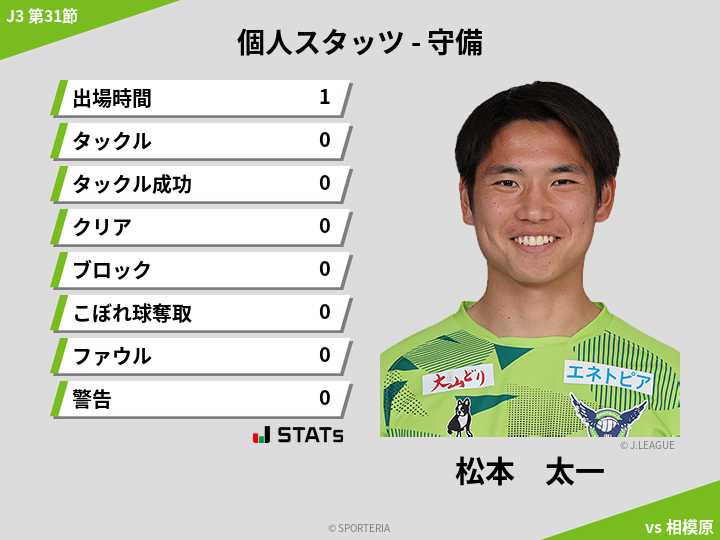 守備スタッツ - 松本　太一