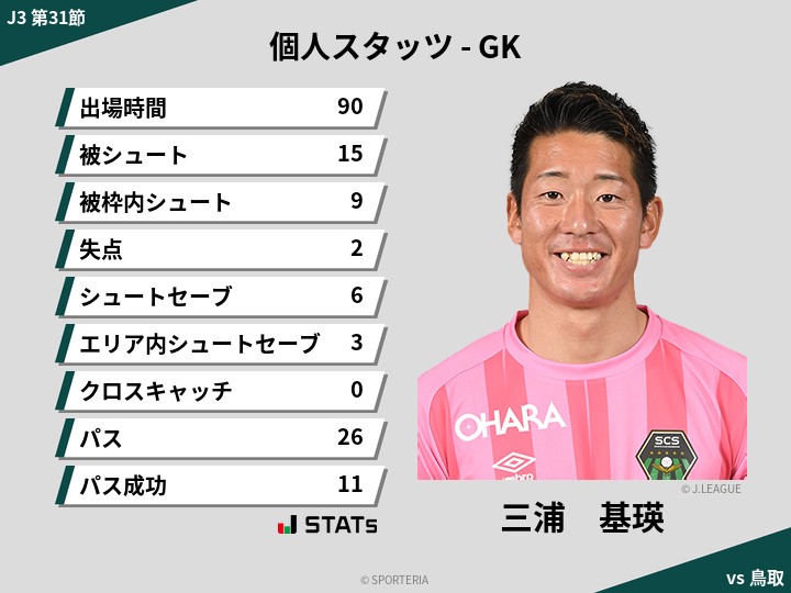 GKスタッツ - 三浦　基瑛