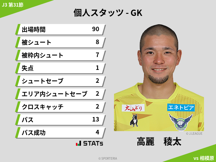 GKスタッツ - 高麗　稜太