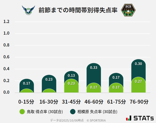 時間帯別得失点率