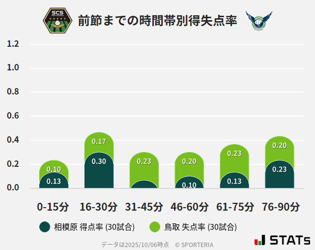 時間帯別得失点率