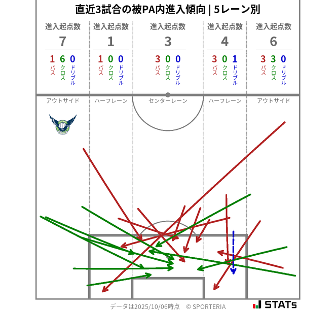 被PA内への進入傾向