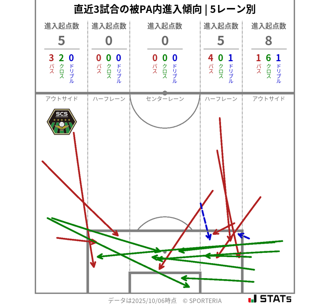 被PA内への進入傾向