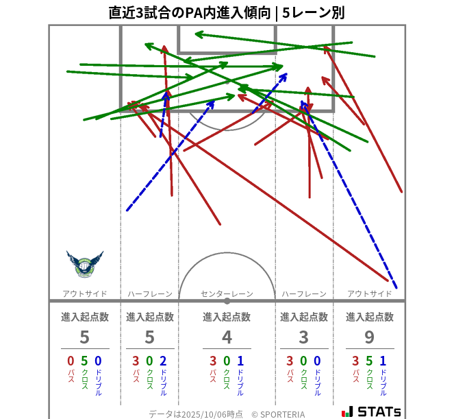 PA内への進入傾向