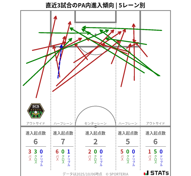 PA内への進入傾向