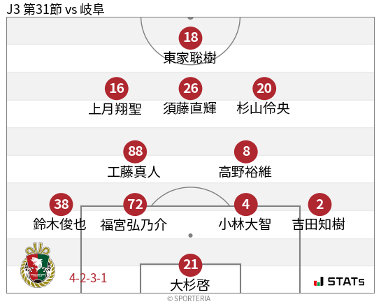 フォーメーション図