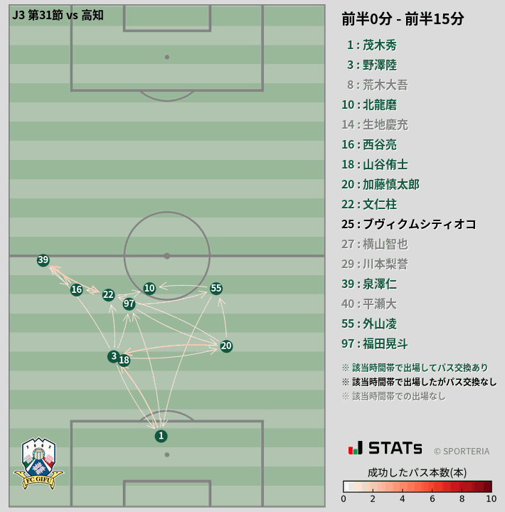 時間帯別パスネットワーク図