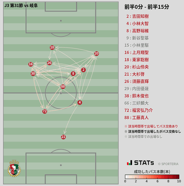 時間帯別パスネットワーク図