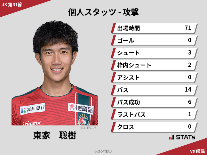 攻撃スタッツ - 東家　聡樹