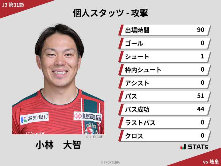 攻撃スタッツ - 小林　大智