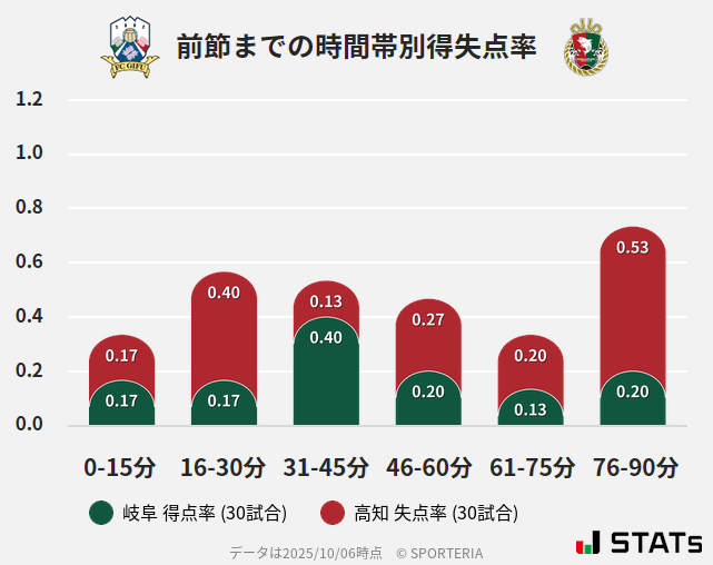 時間帯別得失点率
