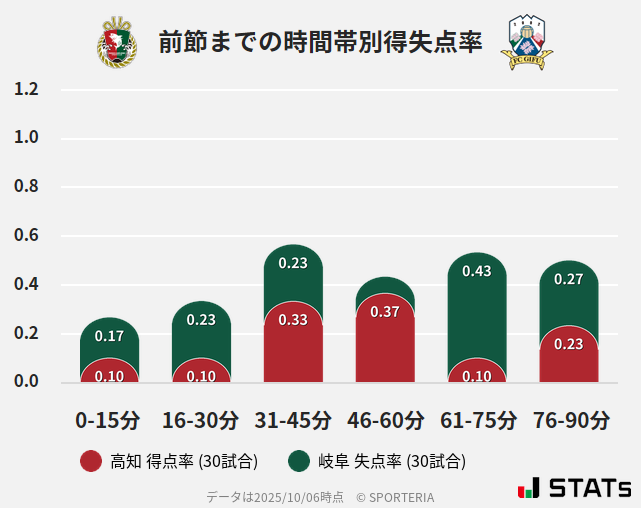 時間帯別得失点率