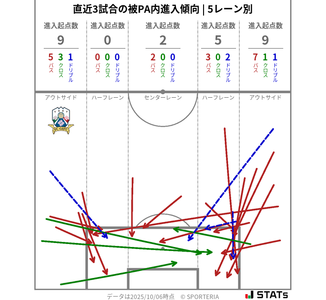 被PA内への進入傾向