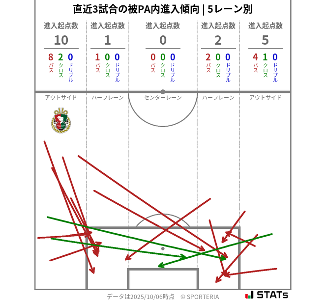 被PA内への進入傾向