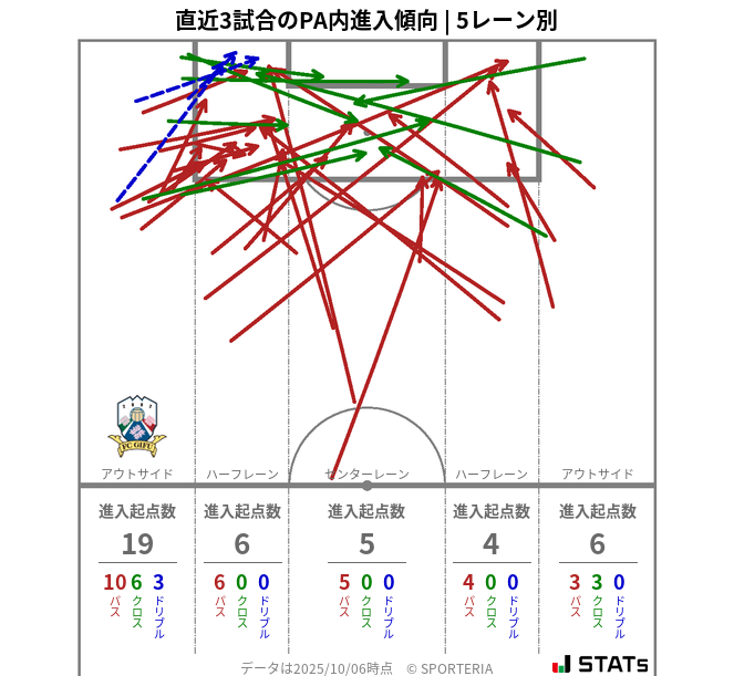 PA内への進入傾向