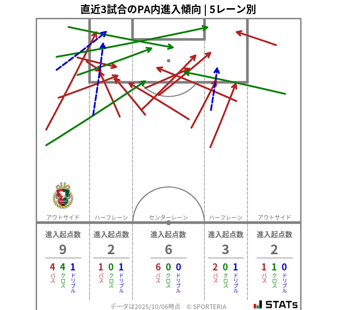 PA内への進入傾向