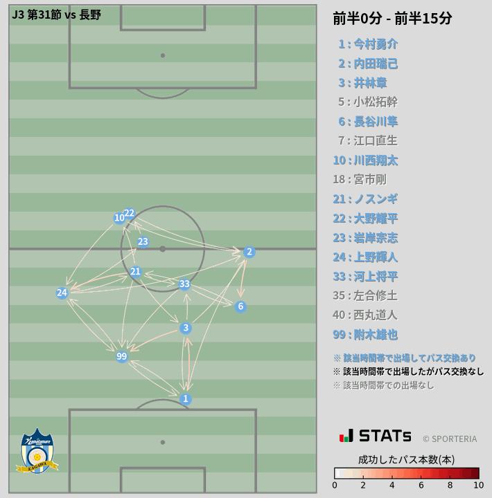 時間帯別パスネットワーク図