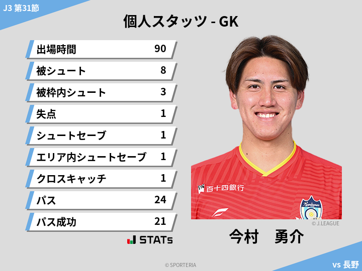 GKスタッツ - 今村　勇介