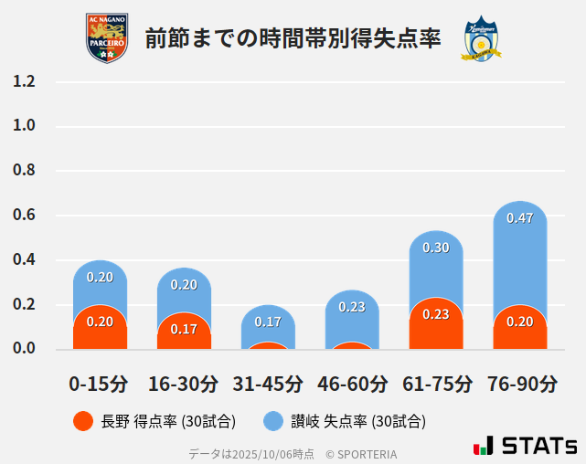 時間帯別得失点率