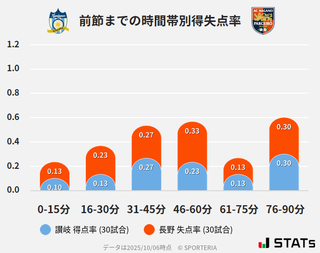 時間帯別得失点率