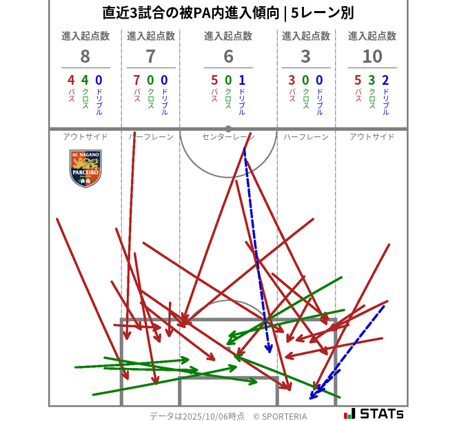 被PA内への進入傾向