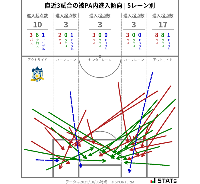 被PA内への進入傾向