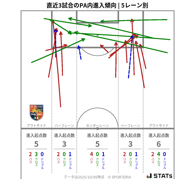 PA内への進入傾向