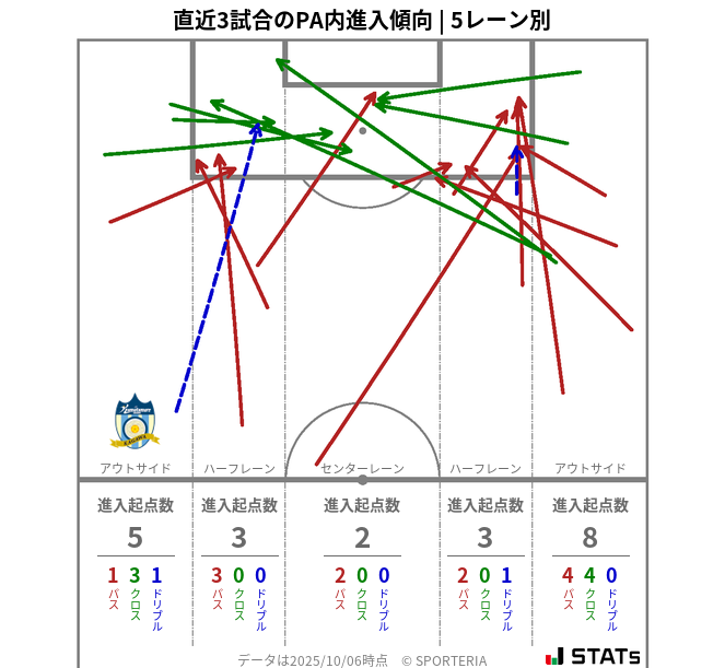 PA内への進入傾向