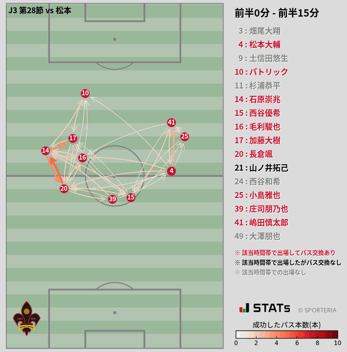 時間帯別パスネットワーク図