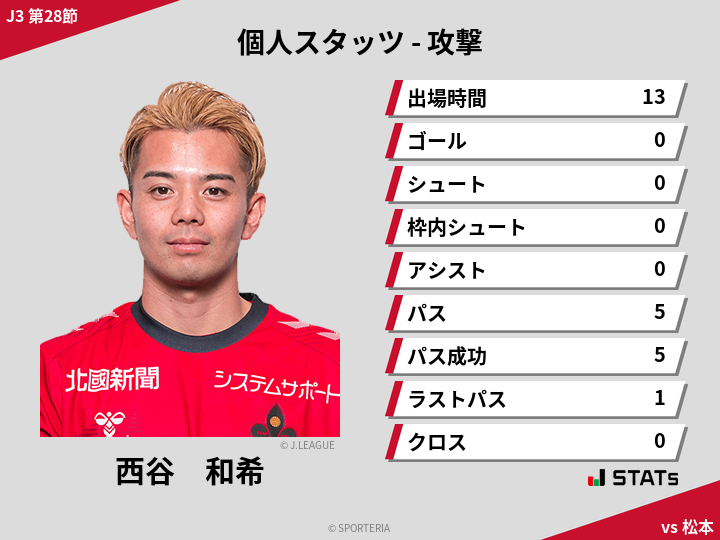 攻撃スタッツ - 西谷　和希