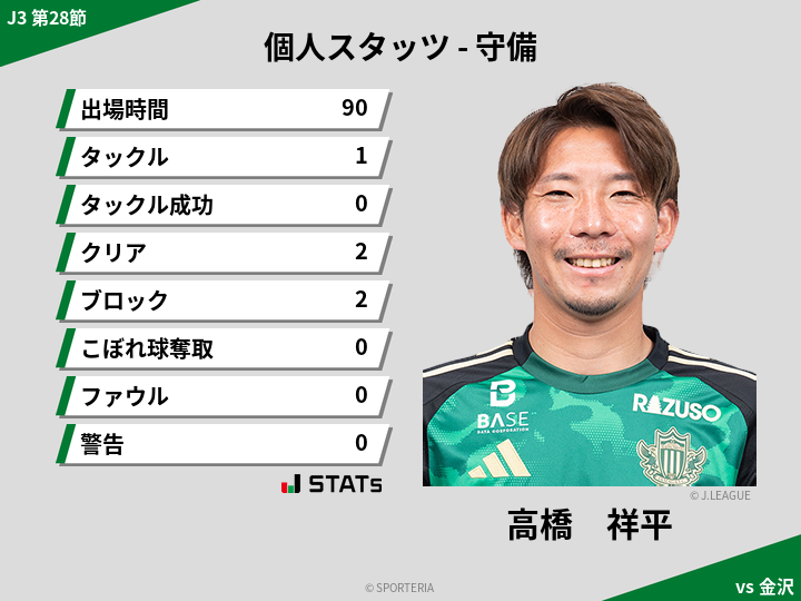 守備スタッツ - 高橋　祥平