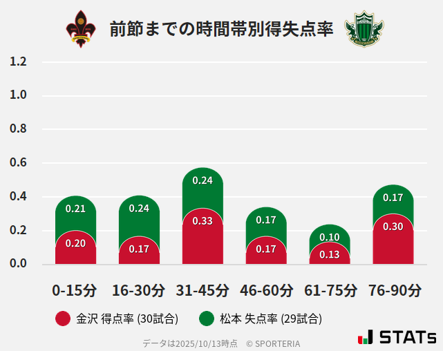 時間帯別得失点率