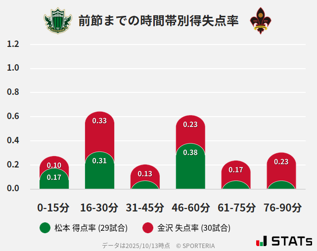 時間帯別得失点率