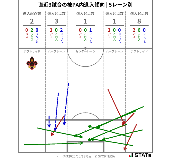 被PA内への進入傾向