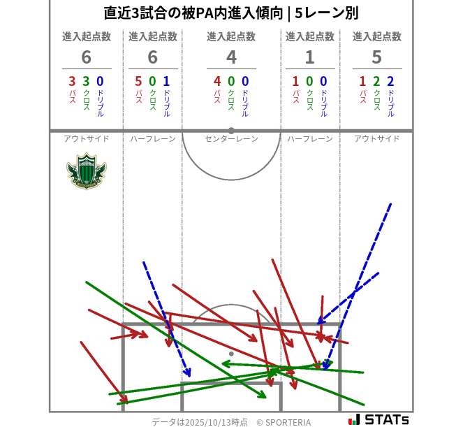 被PA内への進入傾向