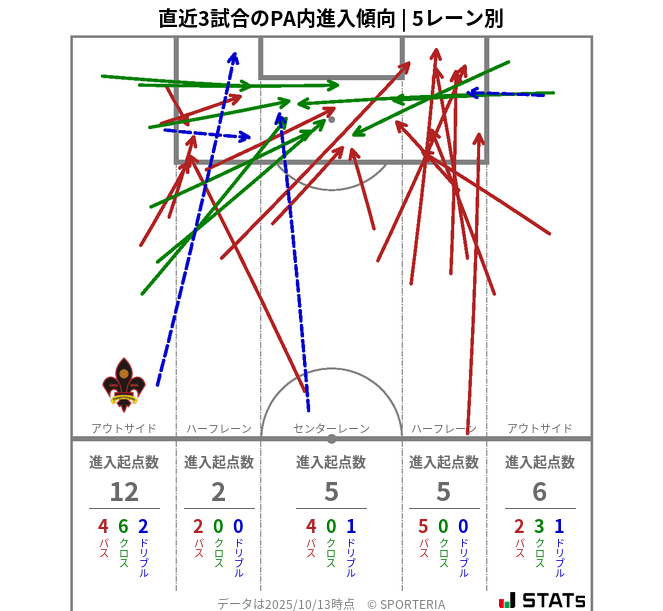 PA内への進入傾向
