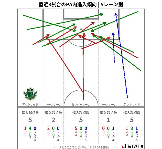 PA内への進入傾向