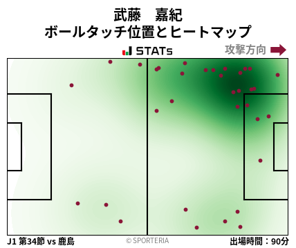 ヒートマップ - 武藤　嘉紀