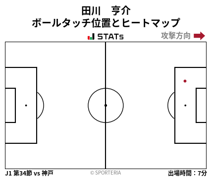 ヒートマップ - 田川　亨介