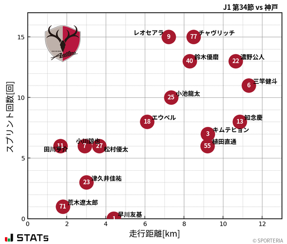 走行距離・スプリント回数