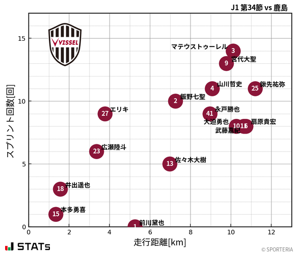 走行距離・スプリント回数